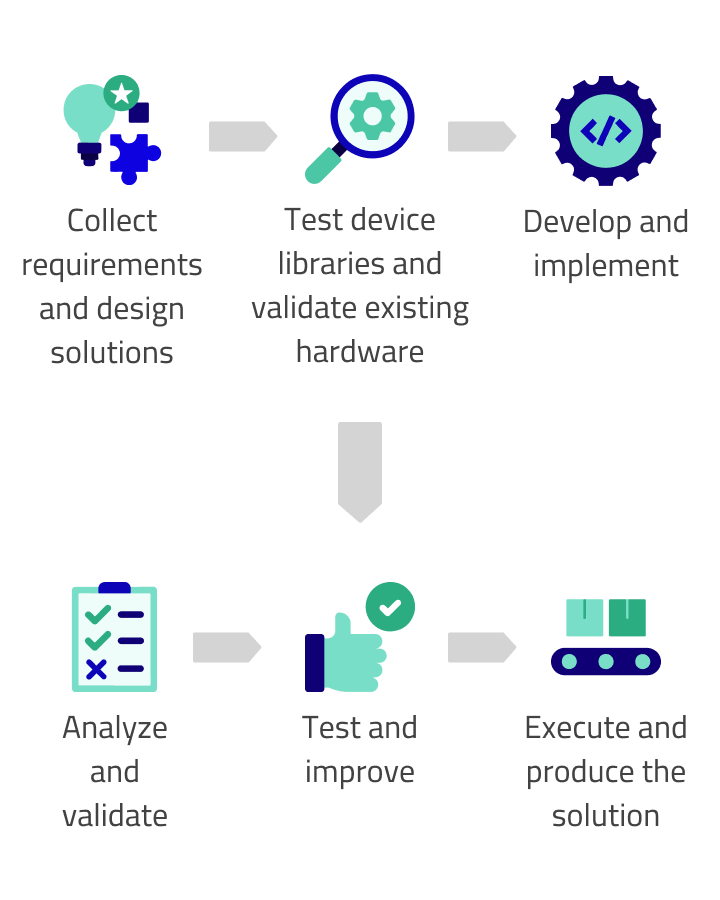 Methodology IoT diagram 